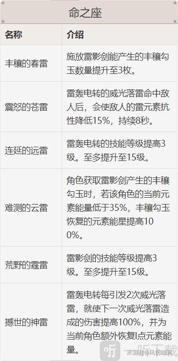 原神2.0雷主武器、圣遺物及配隊推薦 充電寶雷主如何搭配