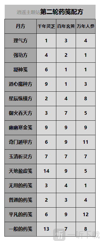 一念逍遥百炼成仙药方汇总  药方破解思路