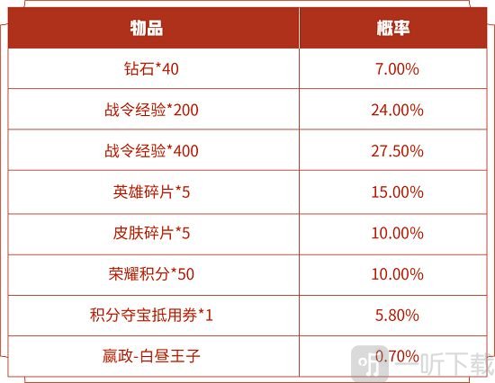 王者荣耀s14战令皮肤返场开白昼王子价格一览 s14战令皮肤返场抽价格概率介绍