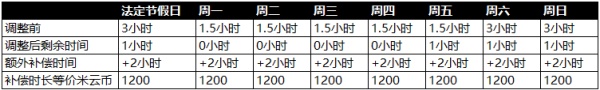 原神防沉迷调整补偿一览 原神未成年防沉迷规则最新调整一览