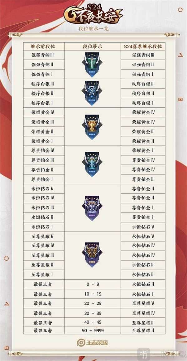 王者荣耀S25赛季段位怎么继承 王者荣耀S25段位继承表一览