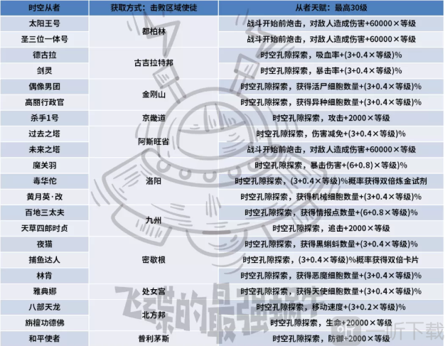 最强蜗牛时空从者攻略 时空孔隙全部玩法汇总