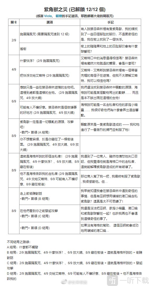 哈利波特魔法覺醒禁林手記獲取方式匯總 禁林手記怎么獲取