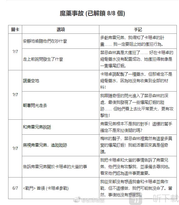 哈利波特魔法覺醒禁林手記獲取方式匯總 禁林手記怎么獲取