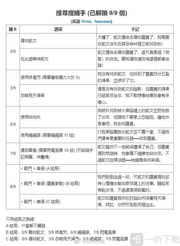 哈利波特魔法覺醒禁林手記獲取方式匯總 禁林手記怎么獲取