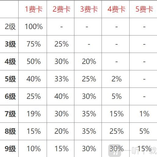 金铲铲之战三费卡爆率统计 金铲铲之战抽卡概率讲解