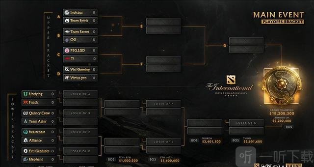 Dota2 Ti10最新战报：小组赛结束iG、LGD和VG进入胜者组