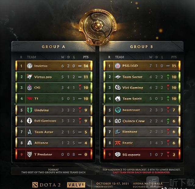 Dota2 Ti10最新战报：小组赛结束iG、LGD和VG进入胜者组