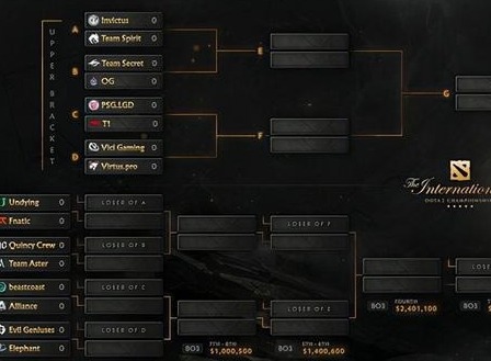 Dota2 Ti10最新战报：小组赛结束iG、LGD和VG进入胜者组