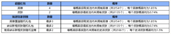 英雄联盟手游峡谷新程超级红包活动攻略 峡谷新程奖励抽取概率公式一览表