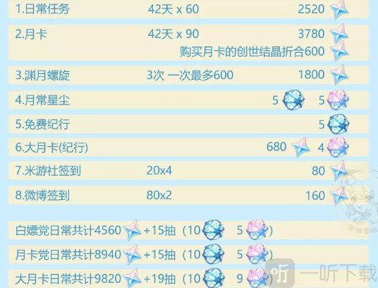 原神2.2版本能获得多少原石 原神2.2能够白嫖多少原石