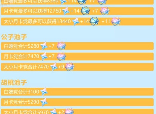 原神2.2版本能获得多少原石 原神2.2能够白嫖多少原石