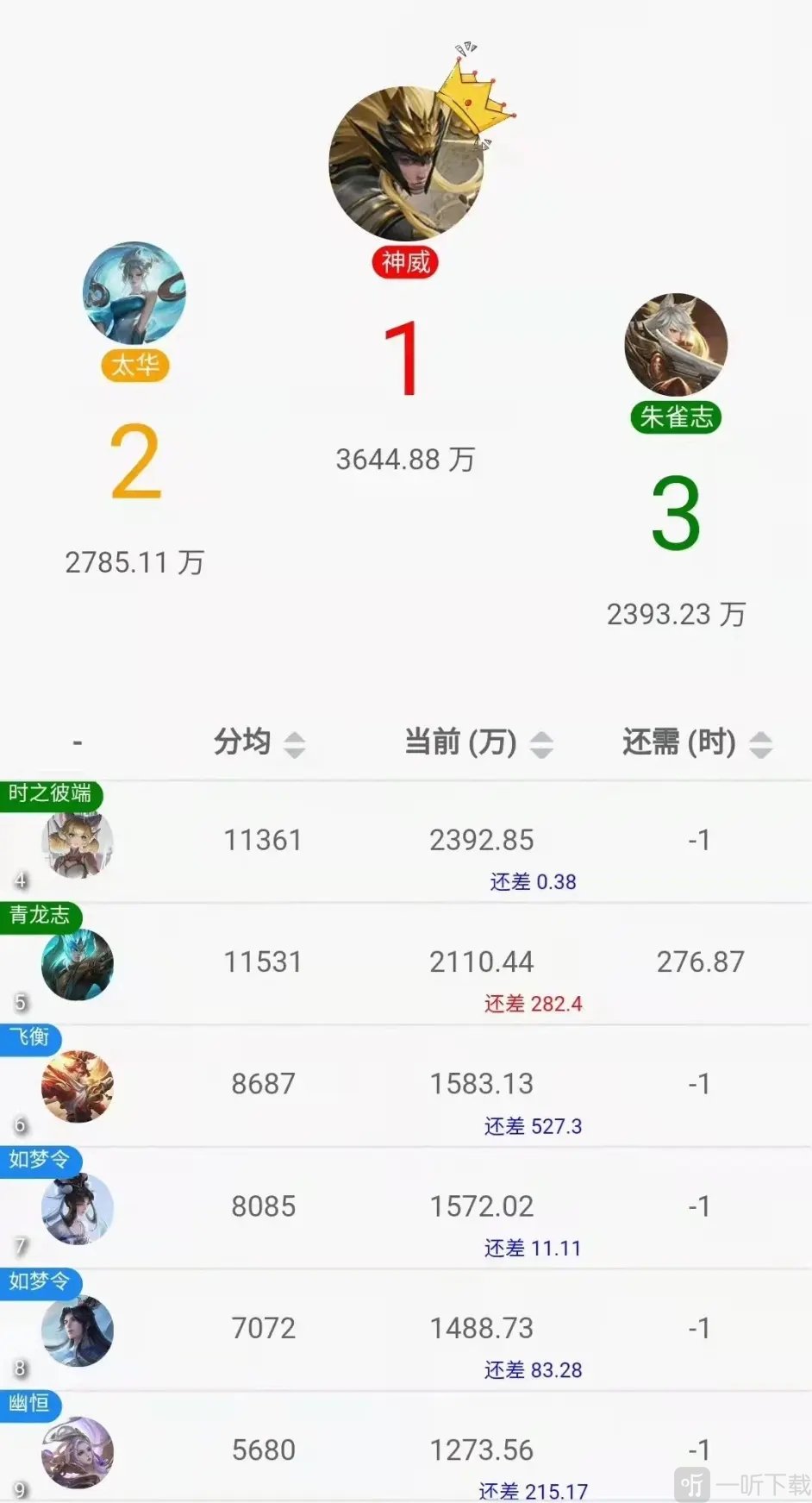 王者榮耀六周年皮膚返場投票結局 太華神威不可撼動確定返場