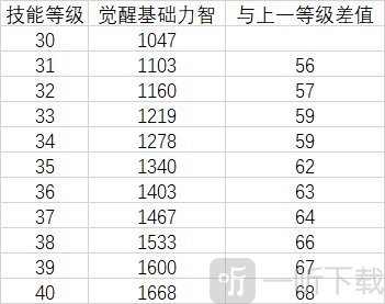 DNF奶妈双遴选慈悲与神威武器哪个好？奶妈双遴选慈悲与神威武器选择推荐
