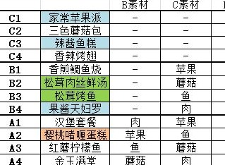猫旅馆物语菜品合成素材所需一览