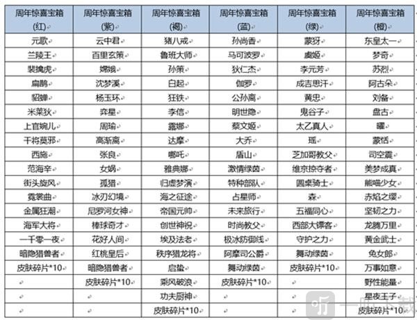 王者荣耀六周年惊喜宝箱概率一览 六周年惊喜宝箱奖池奖励汇总