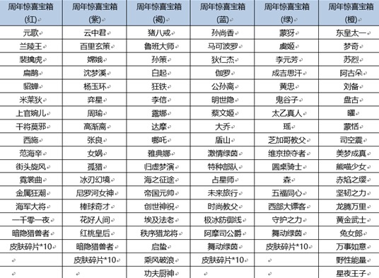 王者荣耀王者周年惊喜宝箱内容全解 王者荣耀王者周年惊喜宝箱选哪一个