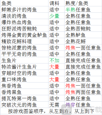 原神烤鱼全图鉴攻略分享 原神烤鱼120原石烤鱼图鉴一览