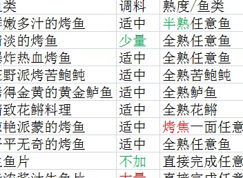 原神烤鱼全图鉴攻略分享 原神烤鱼120原石烤鱼图鉴一览