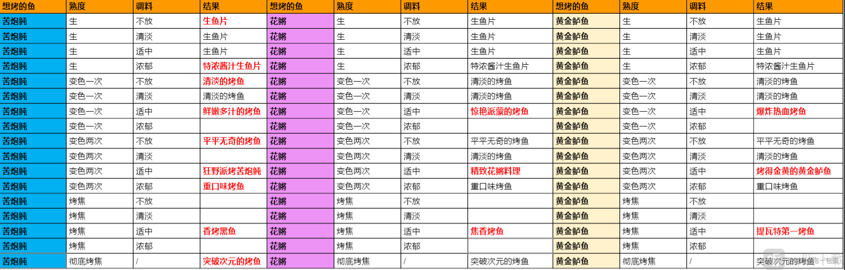 原神极鲜炙脍之夜活动玩法攻略 原神烤鱼h5活动攻略