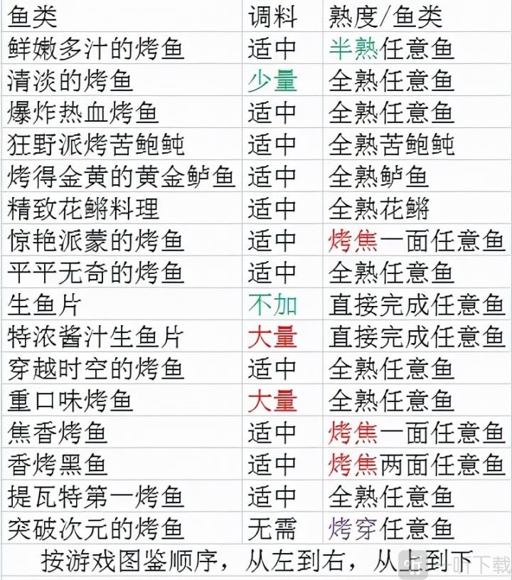 原神烤鱼图鉴隐藏有哪些？隐藏烤鱼烤法分享