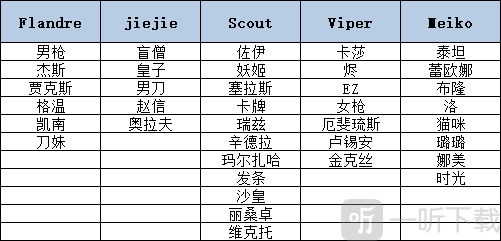 EDG冠军皮肤选什么 EDG夺冠S11冠军皮肤是什么英雄