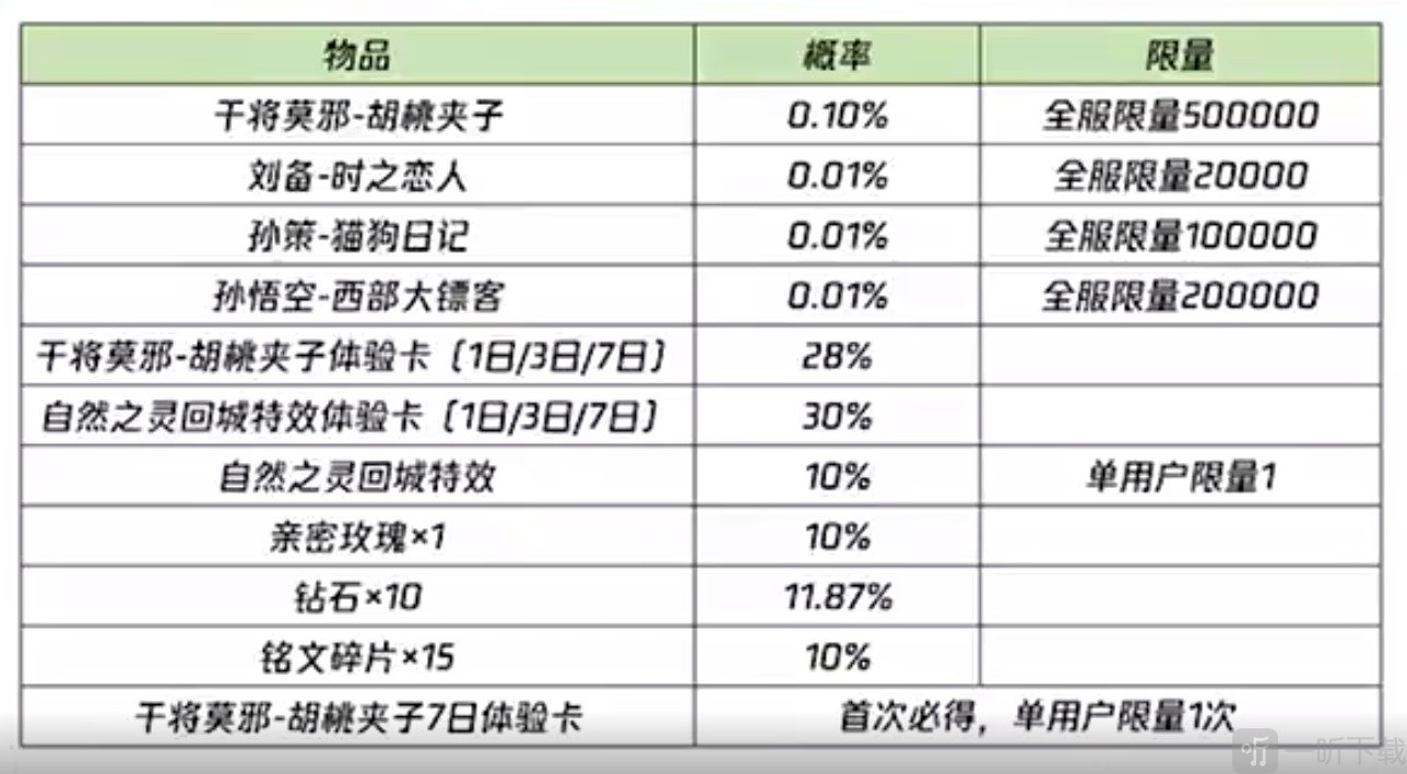 王者荣耀胡桃夹子概率是多少 胡桃夹子抽到概率详情