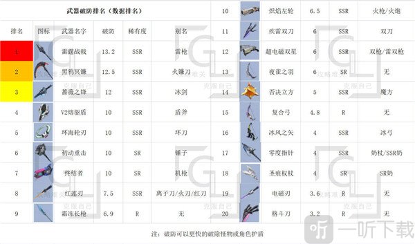 幻塔全部武器排名分享 幻塔全部武器推薦