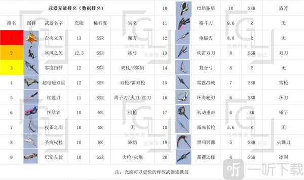 幻塔全部武器排名分享 幻塔全部武器推薦