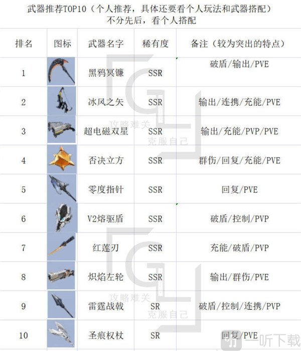 幻塔全部武器排名分享 幻塔全部武器推薦