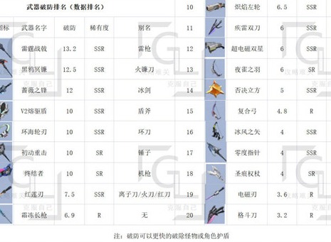 幻塔全部武器排名分享 幻塔全部武器推荐