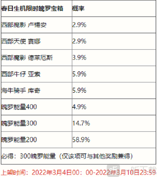 英雄联盟手游春日生机限时魄罗宝箱抽奖概率一览