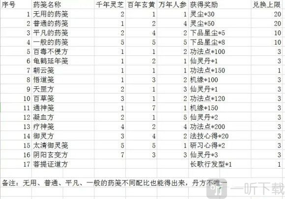 一念逍遙天狐廟會丹方配比攻略大全最新2022分享