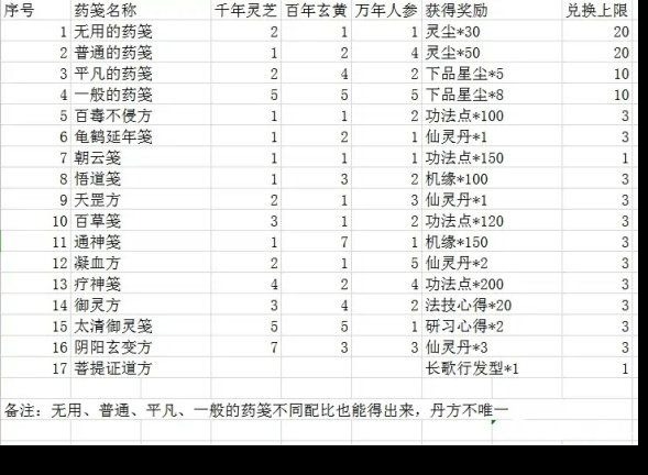 一念逍遥天狐庙会丹方配比攻略大全最新2022分享