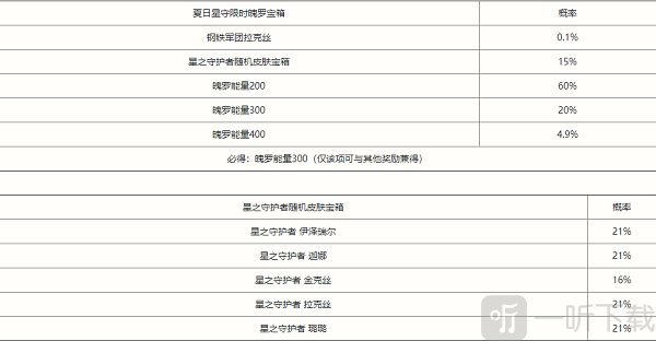 英雄联盟手游夏日星守限时魄罗宝箱概率是什么 夏日星守限时魄罗宝箱概率分享