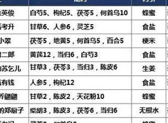 叫我大掌柜疑难杂症攻略 药铺疑难杂症配方