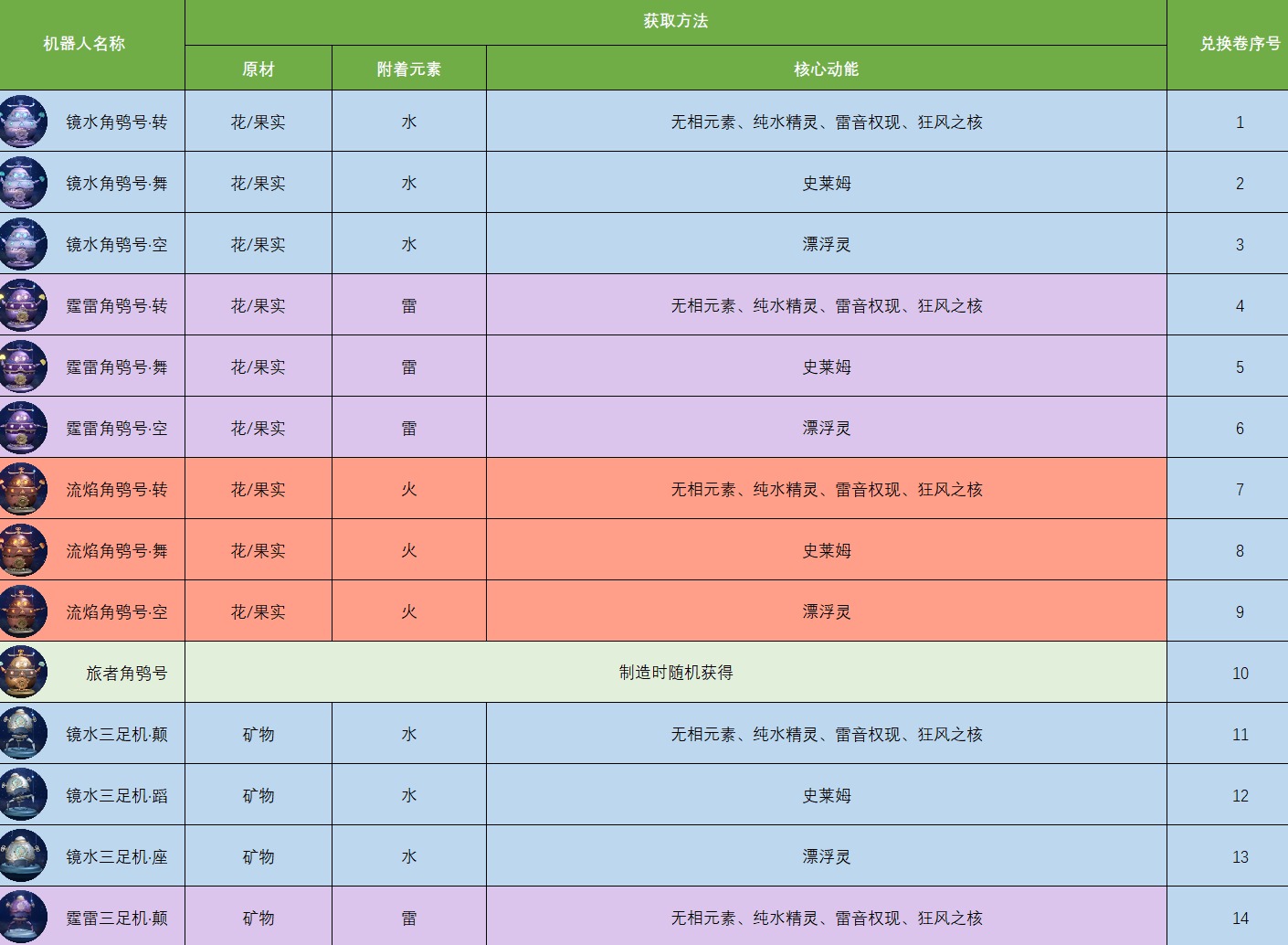 原神炉心机造全款式机器人配方是什么 炉心机造机器人制作方法汇总