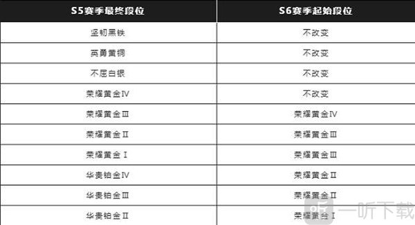 英雄联盟手游s6赛季段位继承表详情一览 段位继承规则内容分享