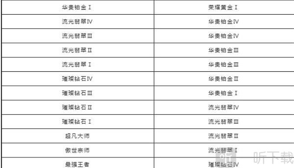 英雄联盟手游s6赛季段位继承表详情一览 段位继承规则内容分享