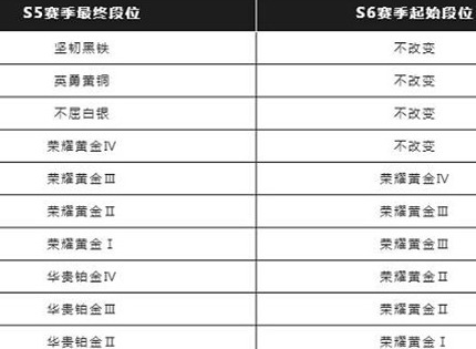 英雄联盟手游s6赛季段位继承表详情一览 段位继承规则内容分享