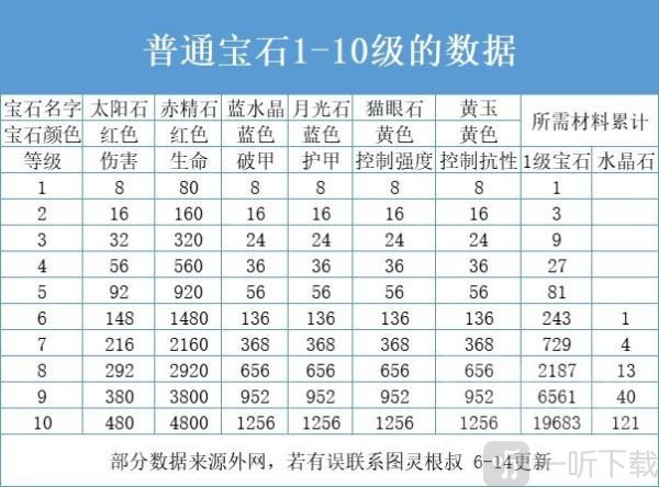 暗黑破坏神不朽宝石如何选择 最佳宝石选择推荐