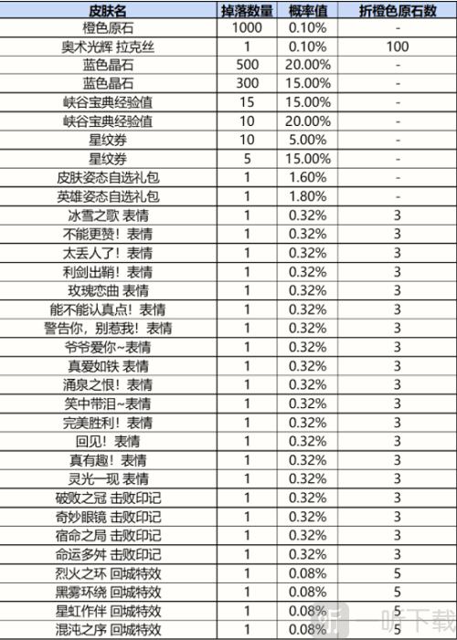 英雄联盟手游战利品宝箱皮肤有哪些 战利品宝箱皮肤概率分享