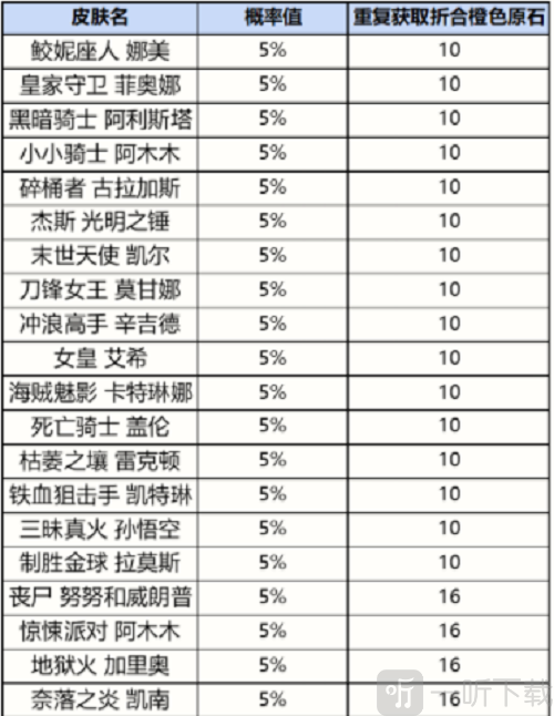 英雄联盟手游战利品宝箱皮肤有哪些 战利品宝箱皮肤概率分享