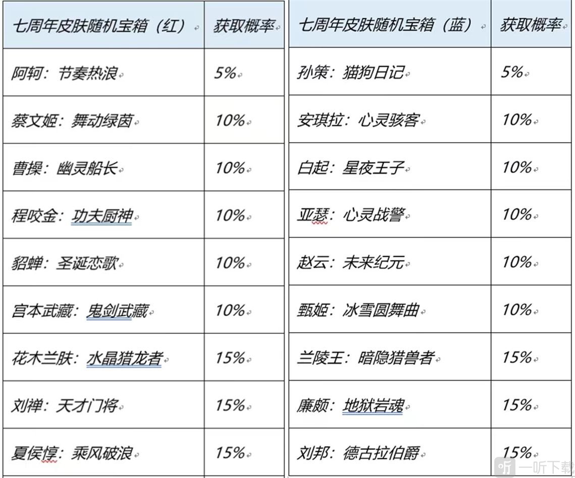 王者荣耀七周年限免皮肤有哪些 七周年限免皮肤详情一览