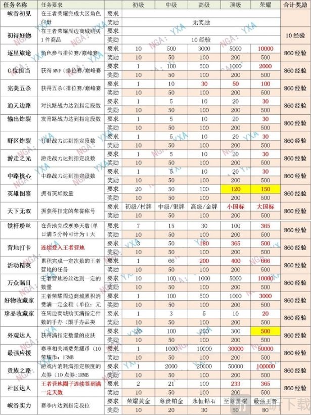 王者荣耀星会员怎么升级 星会员等级提升方法介绍