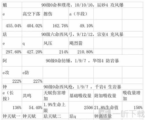 原神3.3魈怎么配對 原神3.3魈最新配隊詳解介紹