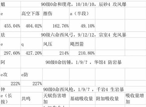 原神3.3魈怎么配对 原神3.3魈最新配队详解介绍