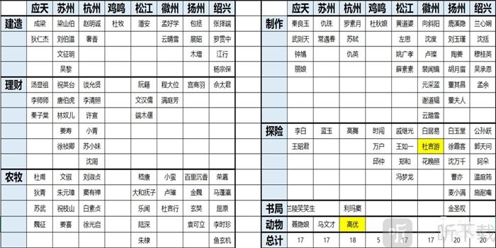 江南百景圖角色分配介紹 全部角色分配城市分享