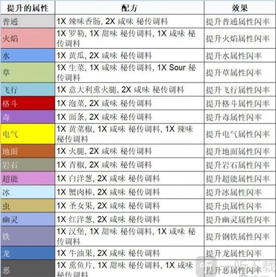 宝可梦朱紫三明治配方分享 三明治配方及效果介绍