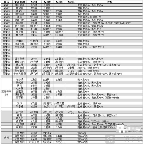 我的水世界求生菜谱有哪些 求生菜谱大全介绍
